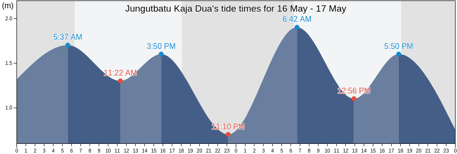 Jungutbatu Kaja Dua, Bali, Indonesia tide chart