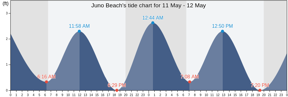 Juno Beach, Palm Beach County, Florida, United States tide chart