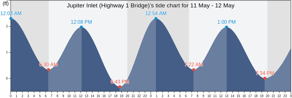 Jupiter Inlet (Highway 1 Bridge), Martin County, Florida, United States tide chart
