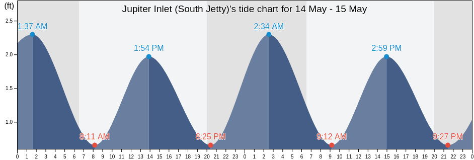 Jupiter Inlet (South Jetty), Martin County, Florida, United States tide chart
