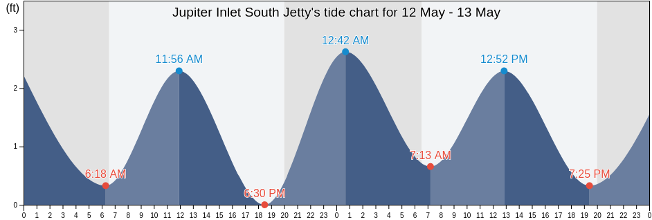 Jupiter Inlet South Jetty, Martin County, Florida, United States tide chart