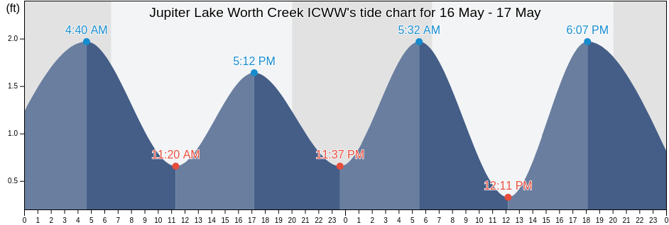 Jupiter Lake Worth Creek ICWW, Martin County, Florida, United States tide chart