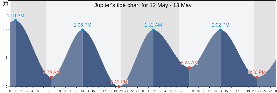 Jupiter, Palm Beach County, Florida, United States tide chart