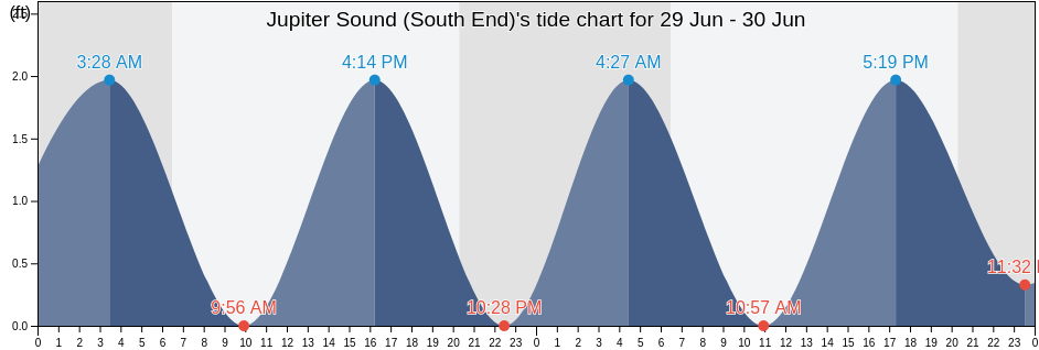 Jupiter Sound (South End), Martin County, Florida, United States tide chart