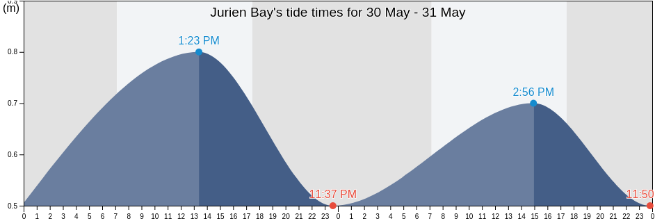 Jurien Bay, Dandaragan, Western Australia, Australia tide chart