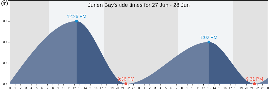 Jurien Bay, Dandaragan, Western Australia, Australia tide chart
