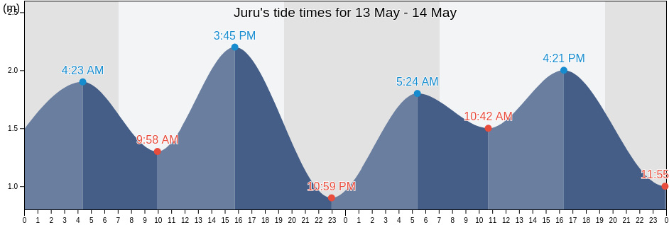 Juru, Penang, Malaysia tide chart