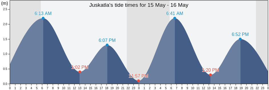 Juskatla, Skeena-Queen Charlotte Regional District, British Columbia, Canada tide chart
