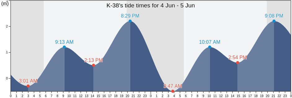 K-38, Playas de Rosarito, Baja California, Mexico tide chart