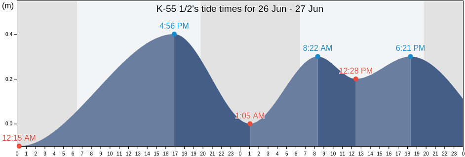 K-55 1/2, Escarcega, Campeche, Mexico tide chart