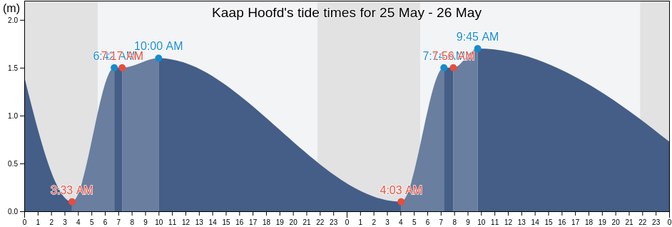 Kaap Hoofd, Gemeente Den Helder, North Holland, Netherlands tide chart