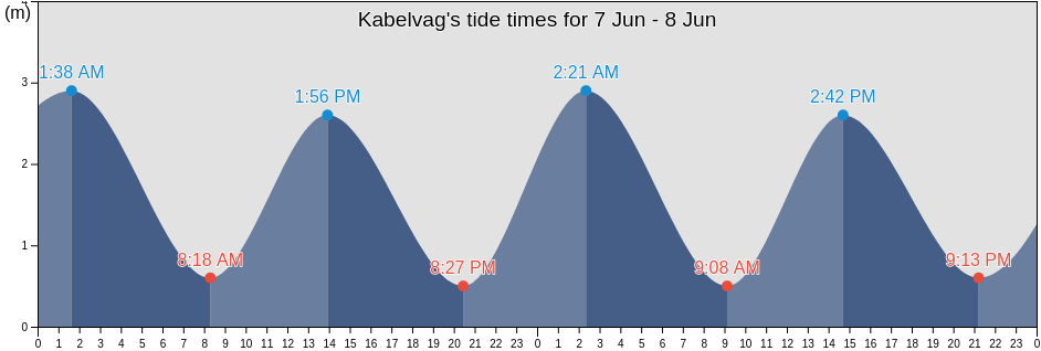 Kabelvag, Vagan, Nordland, Norway tide chart