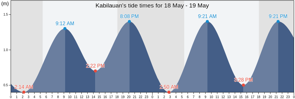 Kabilauan, Province of Iloilo, Western Visayas, Philippines tide chart