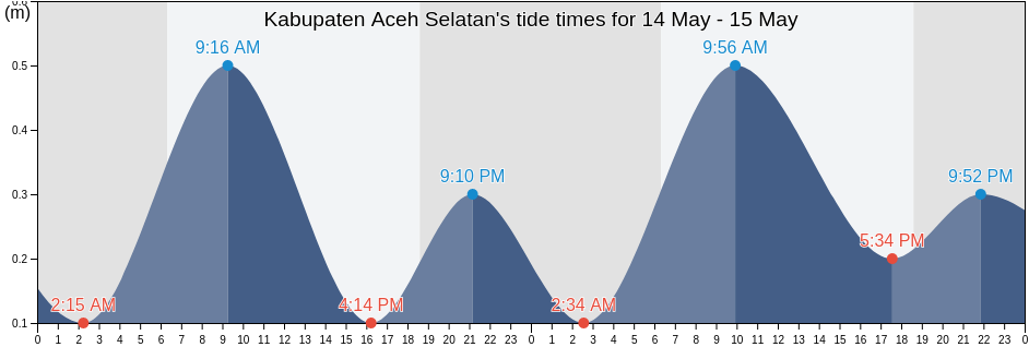 Kabupaten Aceh Selatan, Aceh, Indonesia tide chart
