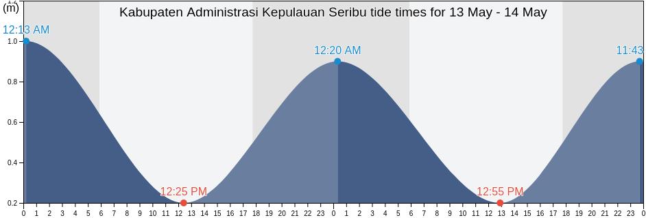 Kabupaten Administrasi Kepulauan Seribu, Jakarta, Indonesia tide chart