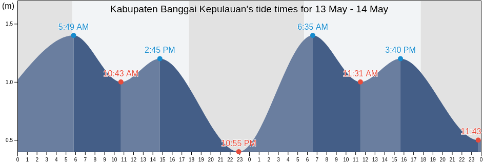 Kabupaten Banggai Kepulauan, Central Sulawesi, Indonesia tide chart