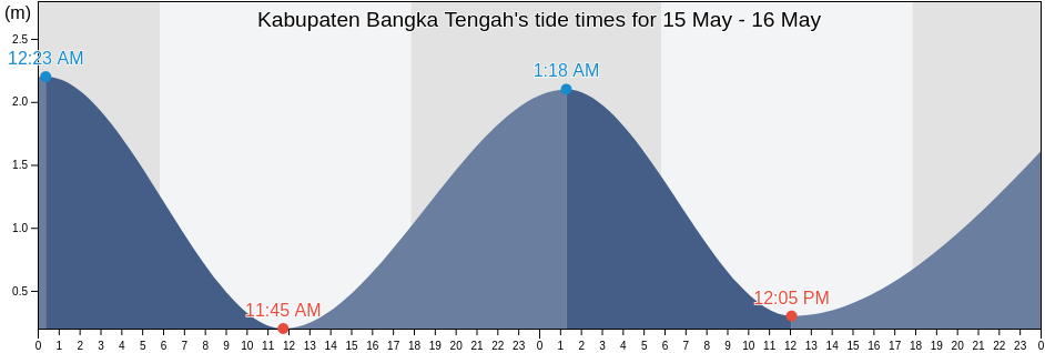 Kabupaten Bangka Tengah, Bangka-Belitung Islands, Indonesia tide chart