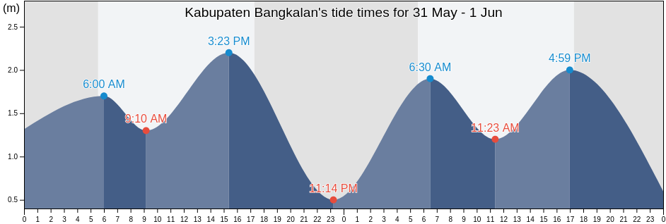 Kabupaten Bangkalan, East Java, Indonesia tide chart