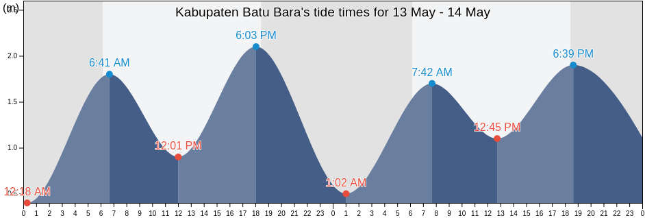Kabupaten Batu Bara, North Sumatra, Indonesia tide chart