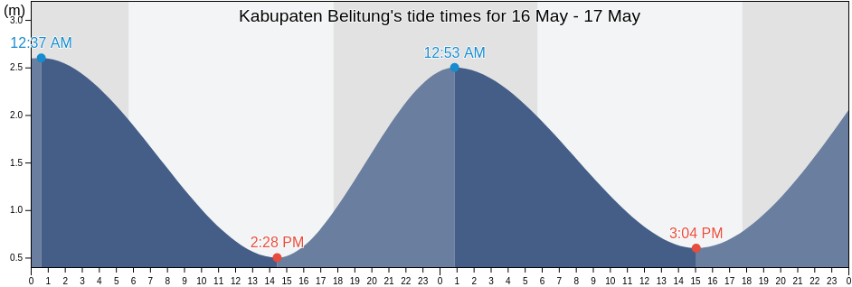 Kabupaten Belitung, Bangka-Belitung Islands, Indonesia tide chart