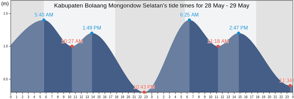 Kabupaten Bolaang Mongondow Selatan, North Sulawesi, Indonesia tide chart
