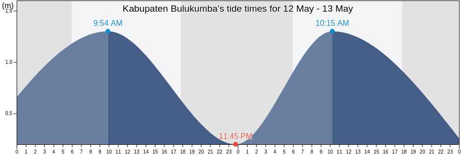 Kabupaten Bulukumba, South Sulawesi, Indonesia tide chart