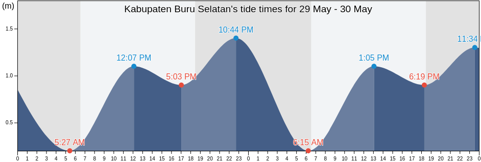 Kabupaten Buru Selatan, Maluku, Indonesia tide chart