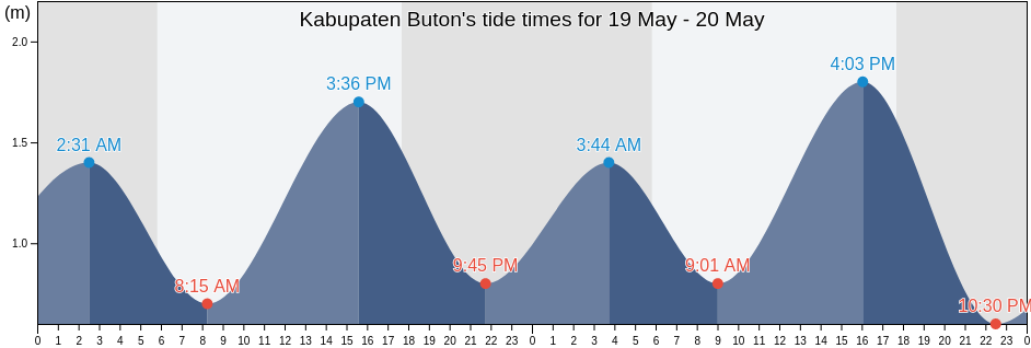 Kabupaten Buton, Southeast Sulawesi, Indonesia tide chart