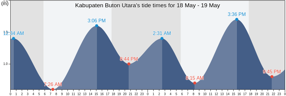 Kabupaten Buton Utara, Southeast Sulawesi, Indonesia tide chart
