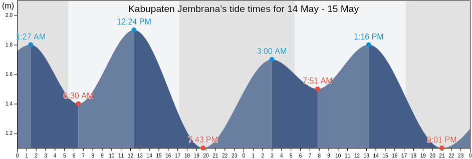 Kabupaten Jembrana, Bali, Indonesia tide chart