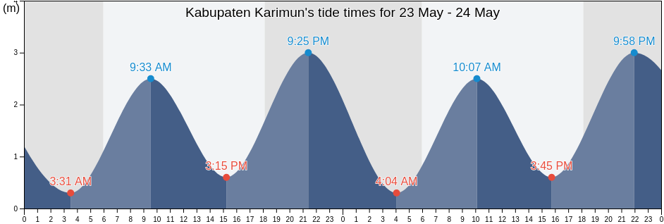 Kabupaten Karimun, Riau Islands, Indonesia tide chart