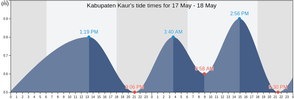 Kabupaten Kaur, Bengkulu, Indonesia tide chart