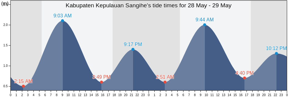 Kabupaten Kepulauan Sangihe, North Sulawesi, Indonesia tide chart