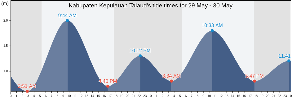 Kabupaten Kepulauan Talaud, North Sulawesi, Indonesia tide chart