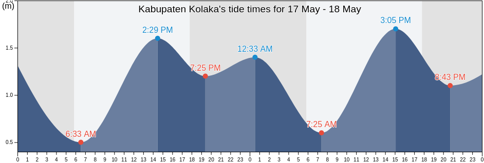 Kabupaten Kolaka, Southeast Sulawesi, Indonesia tide chart
