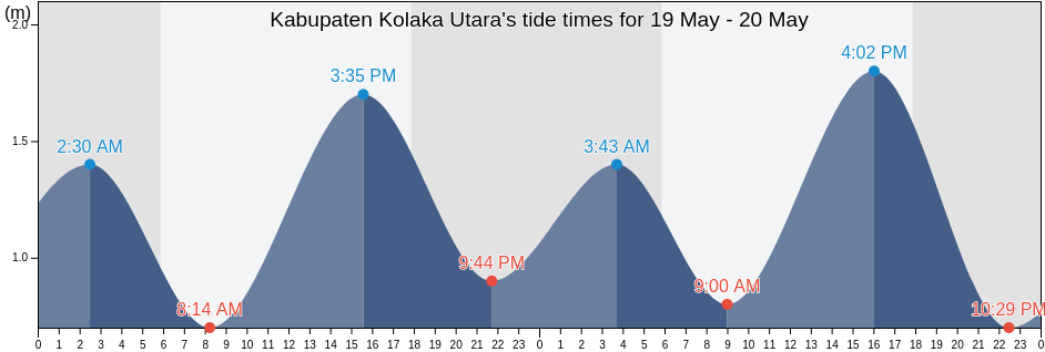 Kabupaten Kolaka Utara, Southeast Sulawesi, Indonesia tide chart