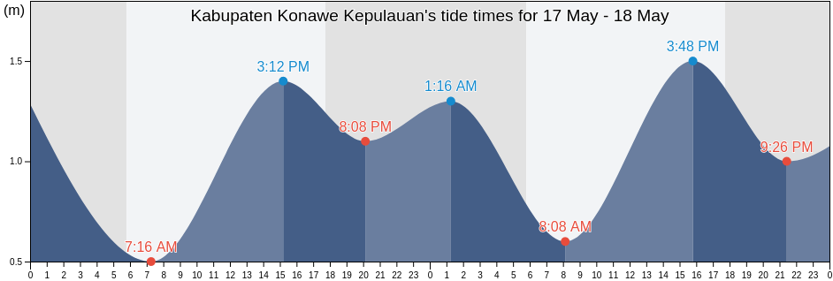 Kabupaten Konawe Kepulauan, Southeast Sulawesi, Indonesia tide chart