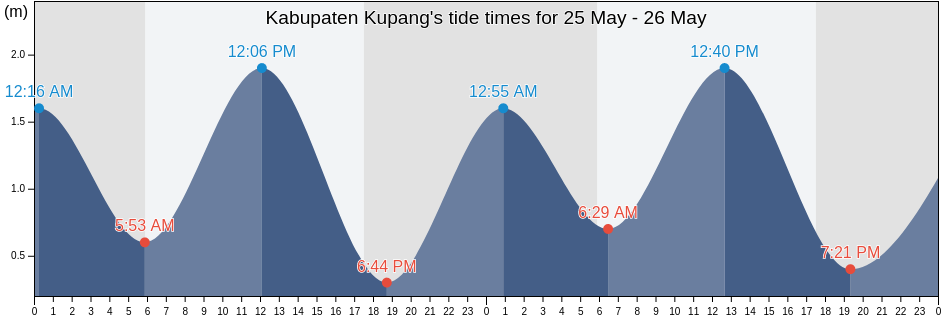 Kabupaten Kupang, East Nusa Tenggara, Indonesia tide chart