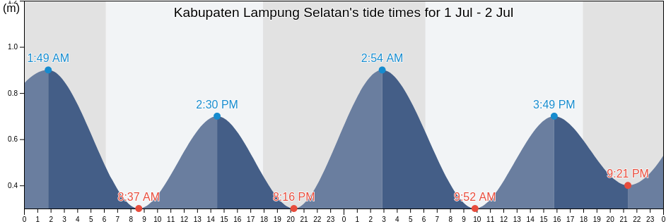 Kabupaten Lampung Selatan, Lampung, Indonesia tide chart