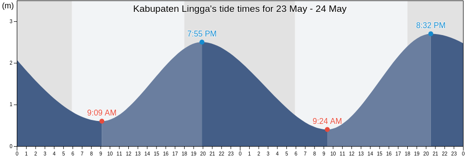 Kabupaten Lingga, Riau Islands, Indonesia tide chart