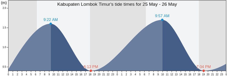 Kabupaten Lombok Timur, West Nusa Tenggara, Indonesia tide chart