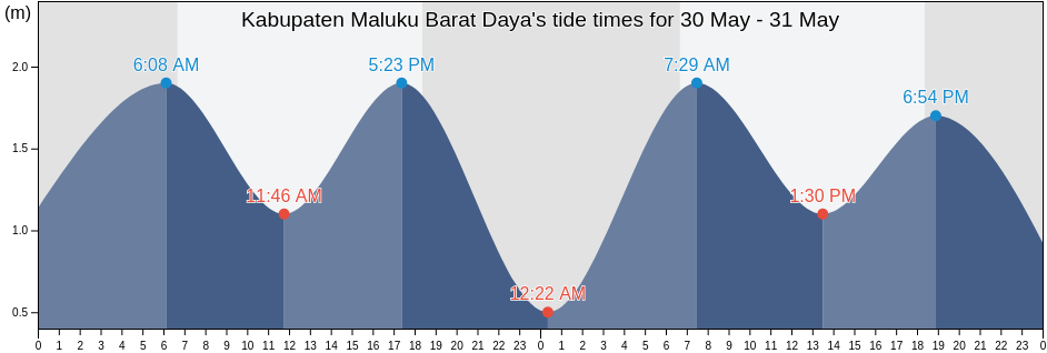 Kabupaten Maluku Barat Daya, Maluku, Indonesia tide chart