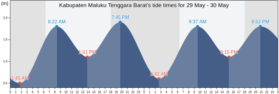 Kabupaten Maluku Tenggara Barat, Maluku, Indonesia tide chart