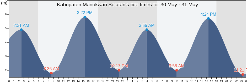 Kabupaten Manokwari Selatan, West Papua, Indonesia tide chart