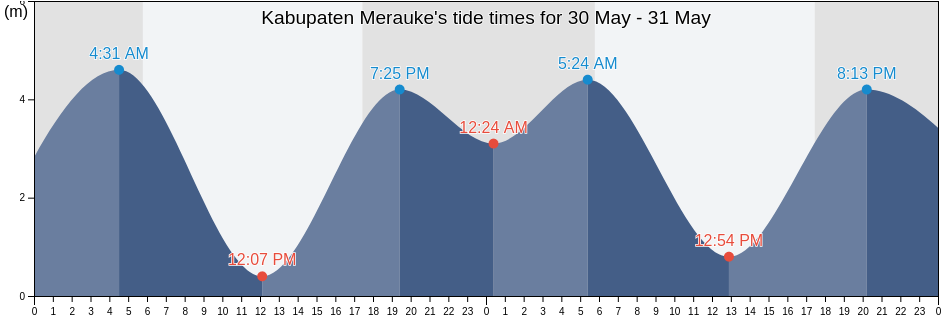 Kabupaten Merauke, Papua, Indonesia tide chart