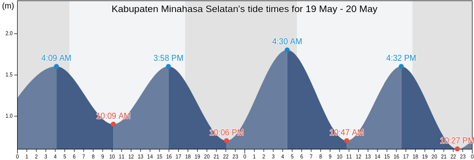 Kabupaten Minahasa Selatan, North Sulawesi, Indonesia tide chart
