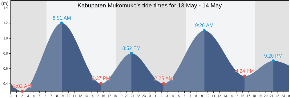 Kabupaten Mukomuko, Bengkulu, Indonesia tide chart