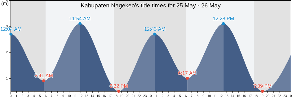 Kabupaten Nagekeo, East Nusa Tenggara, Indonesia tide chart
