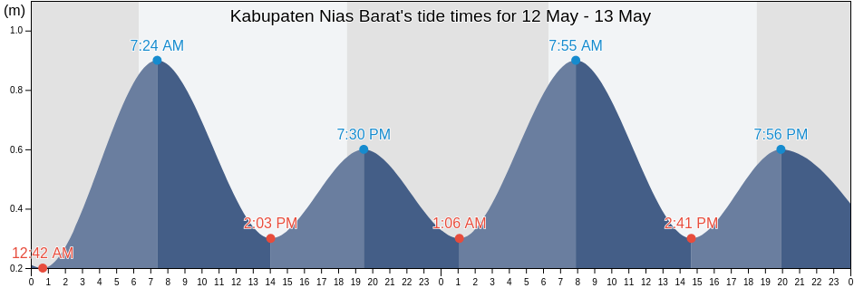 Kabupaten Nias Barat, North Sumatra, Indonesia tide chart