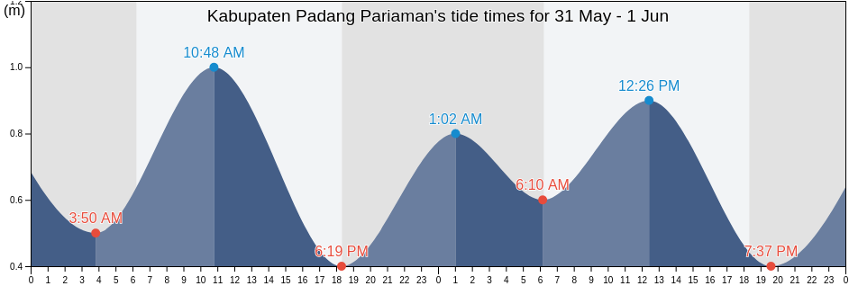 Kabupaten Padang Pariaman, West Sumatra, Indonesia tide chart